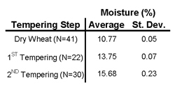 Milling Journal | Cause and Effect Analysis of a Two-Stage Tempering…