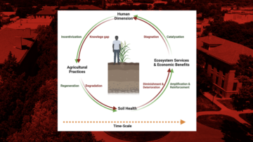 Soil Health Cycle – the feedback cycle in soil health management involving human dimension, agricultural practices, soil health measurement, and ecosystem service benefits. Positive and negative feedback cycles are denoted by arrows and descriptions in green and red, respectively.