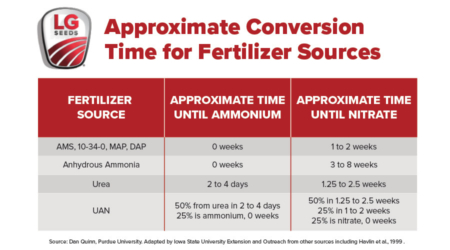 Many factors influence the timeline of when nitrogen converts into nitrate that can be moved out of the root zone, including the fertilizer source.