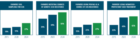 Messaging about active SCN management continues to resonate with farmers with significant statistical growth in all testing areas.