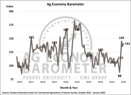 Purdue/CME Group Ag Economy Barometer, October 2015-January 2025.