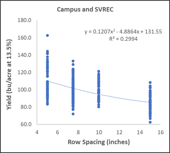 Figure 1. Winter wheat yield as influenced by row spacing over two years (2018-2019) and two locations in Michigan (East Lansing, Richville), conducted by the Michigan State University Cropping Systems Agronomy lab.