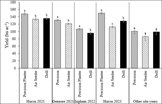 Figure 2. Winter wheat yield results from a planting methods study conducted by the Cropping Systems Agronomy lab at eight on-farm sites comparing the performance of precision planter in narrow rows (5 inches) with conventional drill or air seeders (mostly 7.5-inch row spacing). Other site-years are data pooled from four locations where no significant differences were found.