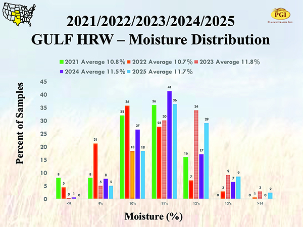 This table provides comparison details about moisture distribution of the HRW crop from 2021 to present. Results shown are from the Gulf tributary area.