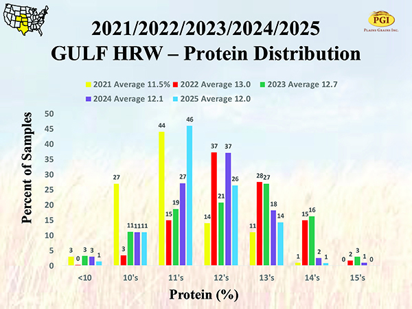 This table provides comparison details about the protein distributions of the HRW crop from 2021 to present. Results shown are from the Gulf tributary area. Graphics by Plains Grains Inc.
