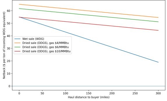 Figure 1. Netback comparison for the sale and delivery of WDG and DDGS. Under the assumptions used here, WDG is favored at shorter distances, while drying becomes more competitive as the market radius expands. However, higher natural gas prices push the drying option downward and move the break-even point farther out.