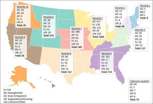 FIGURE 5. Agricultural confined case distribution by OSHA region from 1962-2024. The total number of cases and most frequent type of case is listed for each region (n=2429).