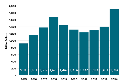 U.S. Ethanol Exports
U.S. ethanol exports surged to 1.91 billion gallons in 2024, a record by far.
Shipments not only jumped 510 million gallons from 2023 but also topped the previous record by more than 200 million gallons.
American-made ethanol was exported to 80 countries on all six inhabited continents.
That translates to 12% of total U.S. ethanol production and a value of $4.3billion.