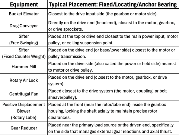 Table 1. Typical fixed bearing placement in drives for various pieces of grain processing equipment.