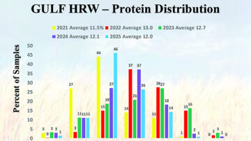 This table provides comparison details about the protein distributions of the HRW crop from 2021 to present. Results shown are from the Gulf tributary area. Graphics by Plains Grains Inc.