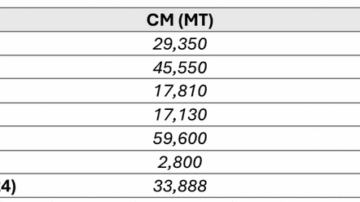 Chart showing Cornmeal (CM) and Corn Soy Blend Plus (CSB+) Food for Peace Title II purchases. Source: USDA Agricultural Marketing Service – International Commodity Purchases. ** Does not include quantities purchased using Commodity Credit Corporation funding.  Image courtesy of North American Millers Association.