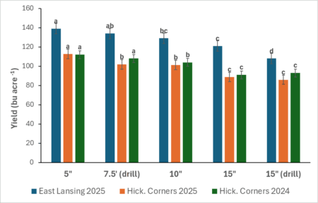 Figure 3. Winter wheat yield as influenced by row spacing over two years (2024-2025) at two locations in Michigan (East Lansing, Hickory Corners) conducted by the Michigan State University Cropping Systems Agronomy lab.