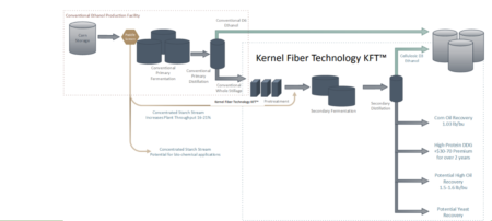 Figure 10.  Flow chart illustrating the main steps in the Quad County Corn Processors approach to separating and concentrating nutrient components. 
Based on quad-county.com and distillersgrains.org).