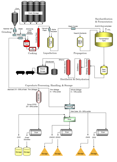Figure 1. Flow chart for dry grind processing of corn into fuel ethanol and coproducts (based on Liu and Rosentrater, 2011).