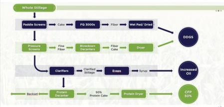Figure 5.  Flow chart illustrating the main steps in the FluidQuip approach to separating and concentrating nutrient components, and typical nutrient profile for Still Pro 50. Adapted from fluidquiptechnologies.com and distillersgrains.org.