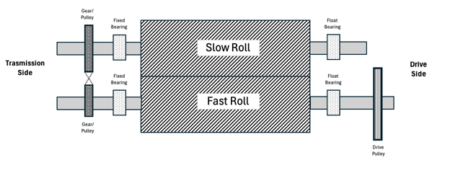 Figure 1. Roller mill layout with bearing configuration.