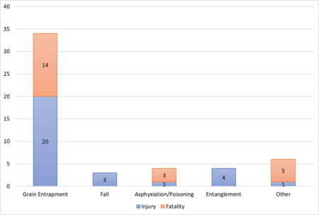 FIGURE 1. Distribution of all 2024 agricultural confined space-related 
cases by type of incident, n=51.