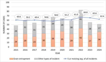 FIGURE 2. Comparison of the number of grain entrapment cases versus all other confined space cases recorded between 2015 to 2024.