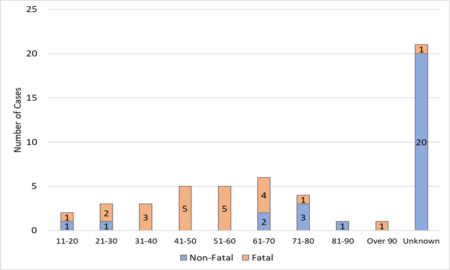 FIGURE 4. Figure 4. Age distribution of all 2024 agricultural confined space incident victims.