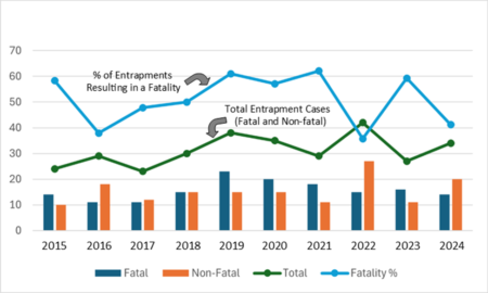 FIGURE 6. Distribution of fatal and non-fatal grain entrapment cases from 2015 and 2024.