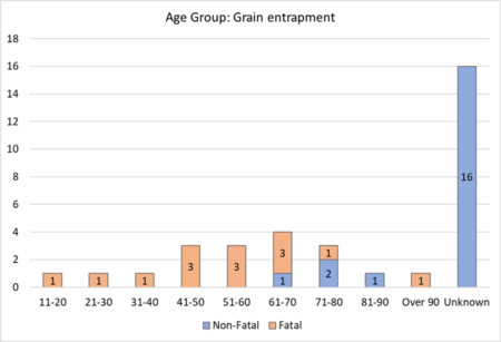 FIGURE 8. Age distribution of 2024 grain entrapment victims by number of cases recorded (n=34).