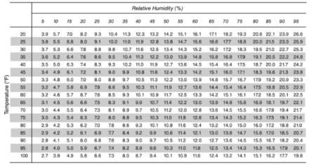 Source: Oklahoma State University Extension Publication BAE-1116 "Aeration Management: Knowing When to Run Aeration Fans," May, 2018.