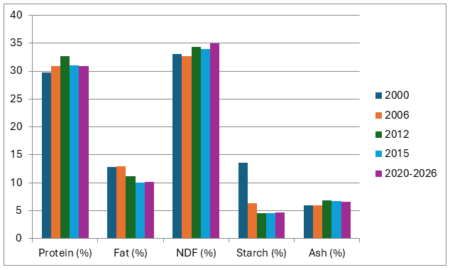 Figure 1. Evolution of nutrient composition of traditional DDGS over time. Source: http://www.dairyone.com.
