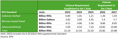 Table 1: EPA Volume Requirements. Photo credit: American Soybean Association.