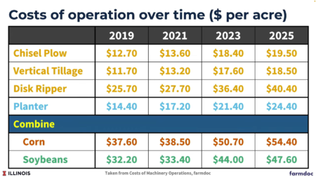 Images used from “The Hidden Costs of Extra Tillage Passes: Is it worth it?” webinar, farmdoc University of Illinois.