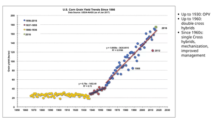 U.S. corn yield trends since 1866. Photo credit: Purdue University.