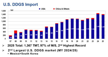 Photo credit: U.S. Grains & BioProducts Council.