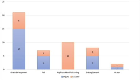 Figure 1. Distribution of documented 2025 agricultural confined-space cases by type and outcome. Photo credit: Purdue Agricultural Safety and Health Program.
