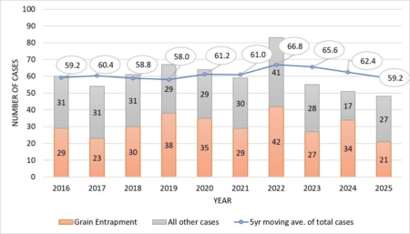 Figure 2. Grain-entrapment cases, other agricultural confined-space cases and the five-year moving average, 2016-2025. Photo credit: Purdue Agricultural Safety and Health Program.