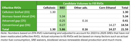 Table 2: Candidate RVO Volumes with Unreallocated SREs (Billion Gallons). Photo credit: American Soybean Association.