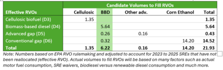 Table 3: 2027 Candidate RVO Volumes with Unreallocated SREs (Billion Gallons). Photo credit: American Soybean Association.