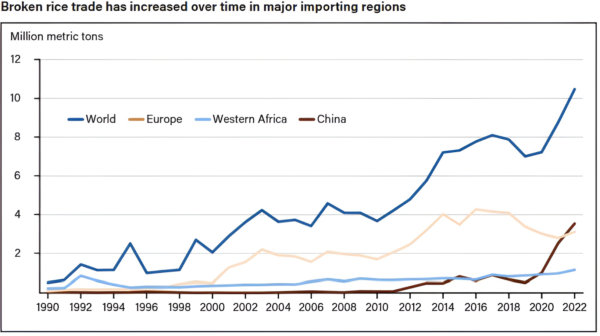 Image courtesy of the USDA, Economic Research Service analysis of data accessed from Food and Agriculture Organization of the United Nations.