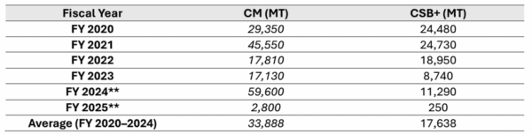 Chart showing Cornmeal (CM) and Corn Soy Blend Plus (CSB+) Food for Peace Title II purchases. Source: USDA Agricultural Marketing Service – International Commodity Purchases. ** Does not include quantities purchased using Commodity Credit Corporation funding. Image courtesy of North American Millers Association.
