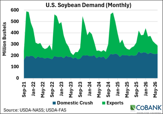 Domestic soybean crush has increased as U.S. soybean exports have declined from recent seasonal highs.
