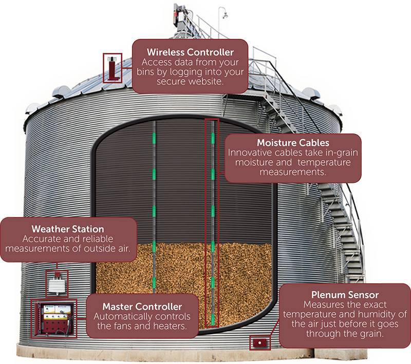 Grain Temperature Systems for Grain and Feed Industry Grain and Feed