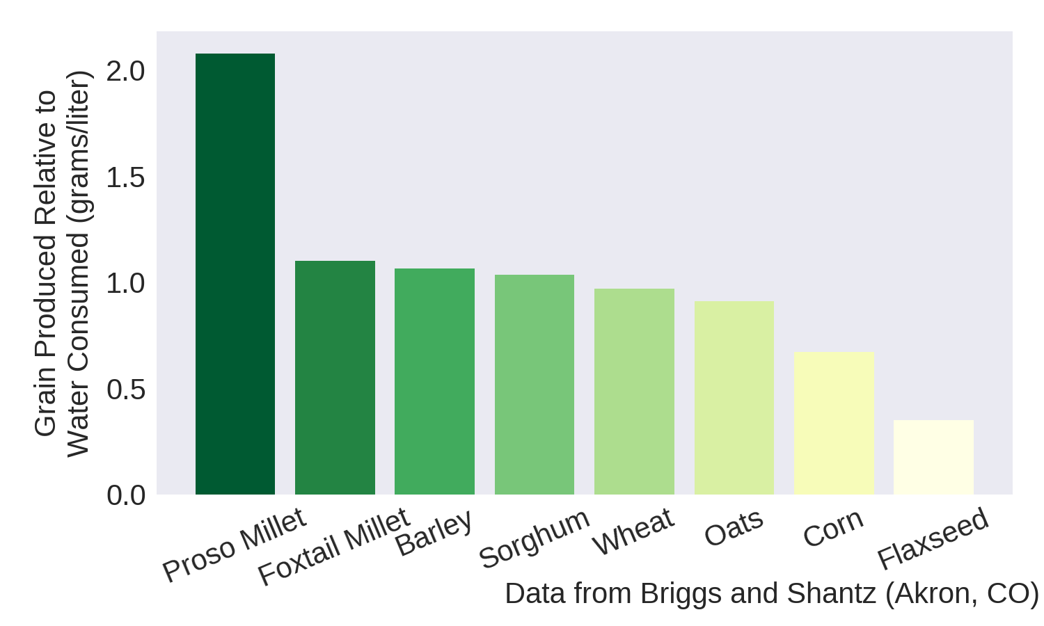 Mapping Offers New Promise for Proso Millet Seed Today