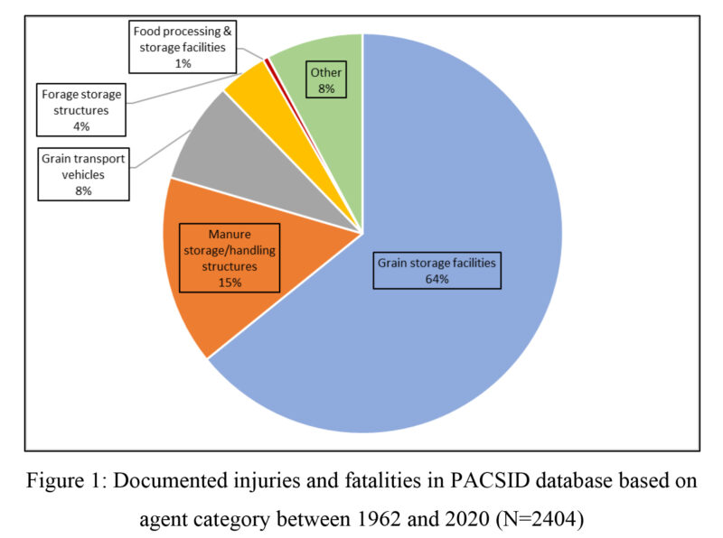 Purdue University Report Grain Bin Entrapments Fall 7.9 in 2020