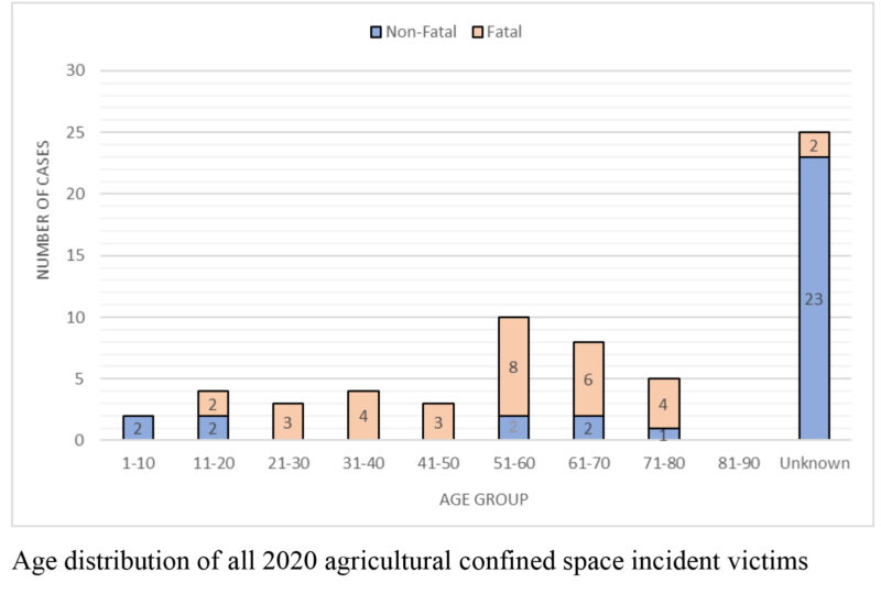 Purdue University Report Grain Bin Entrapments Fall 7.9 in 2020