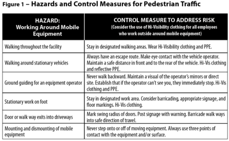 Figure-1-Hazards-and-Control-Measures-for-Pedestrian-Traffic.png#asset:251668:transMaxWidth450px