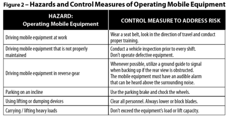 Figure-2-Hazards-and-Control-Measures-of-Operating-Moble-Equipment.png#asset:251669:transMaxWidth450px