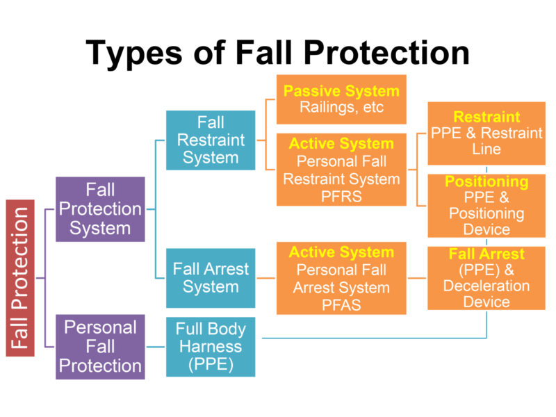 Fall Hazard Protection Safety