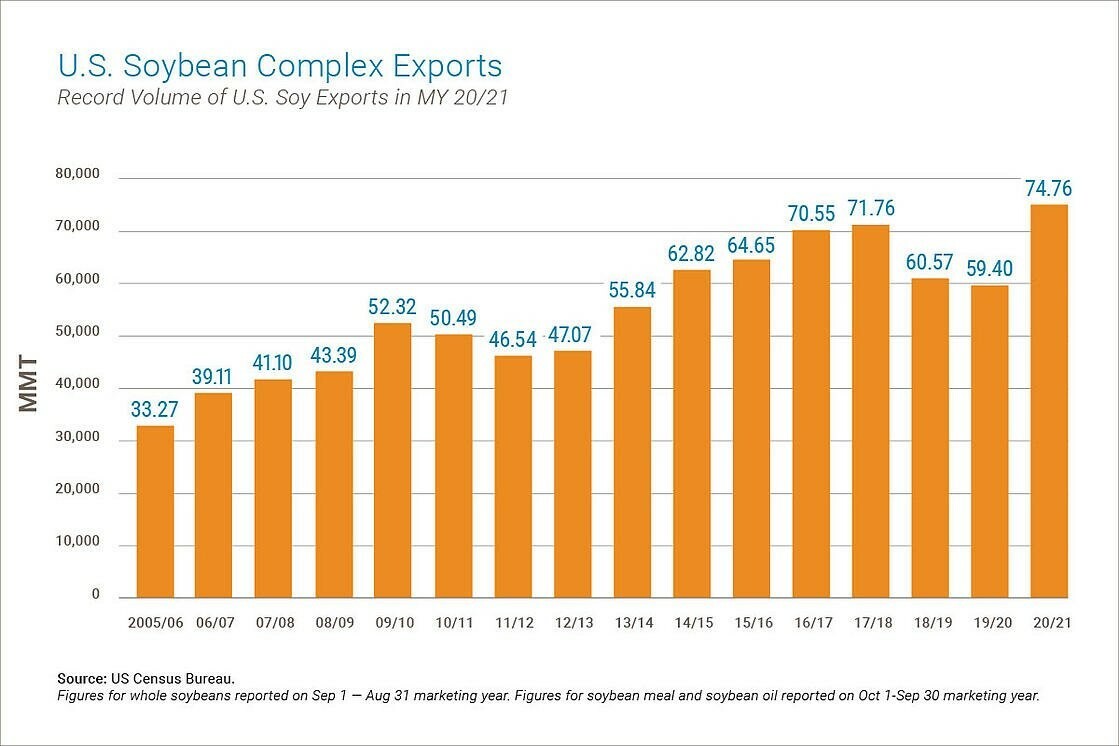 U S Soy Achieves Record Export Volume For 2020 2021 Marketing Year