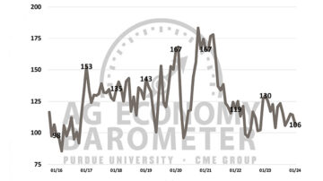 Weakened commodity prices cast a shadow on farmer sentiment. (Purdue/CME Group Ag Economy Barometer/James Mintert)