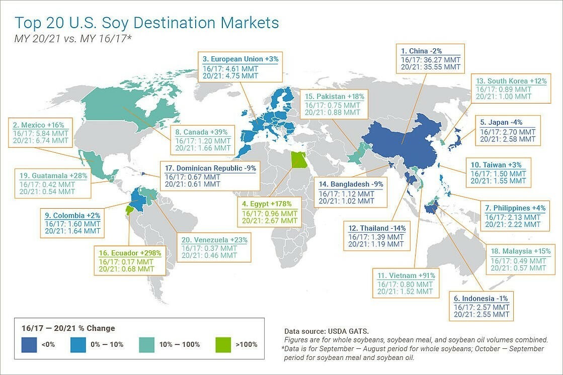 U S Soy Achieves Record Export Volume For 2020 2021 Marketing Year