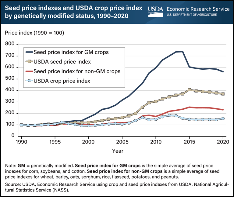 Prices For Modified Seeds Have Risen Much Faster Than…