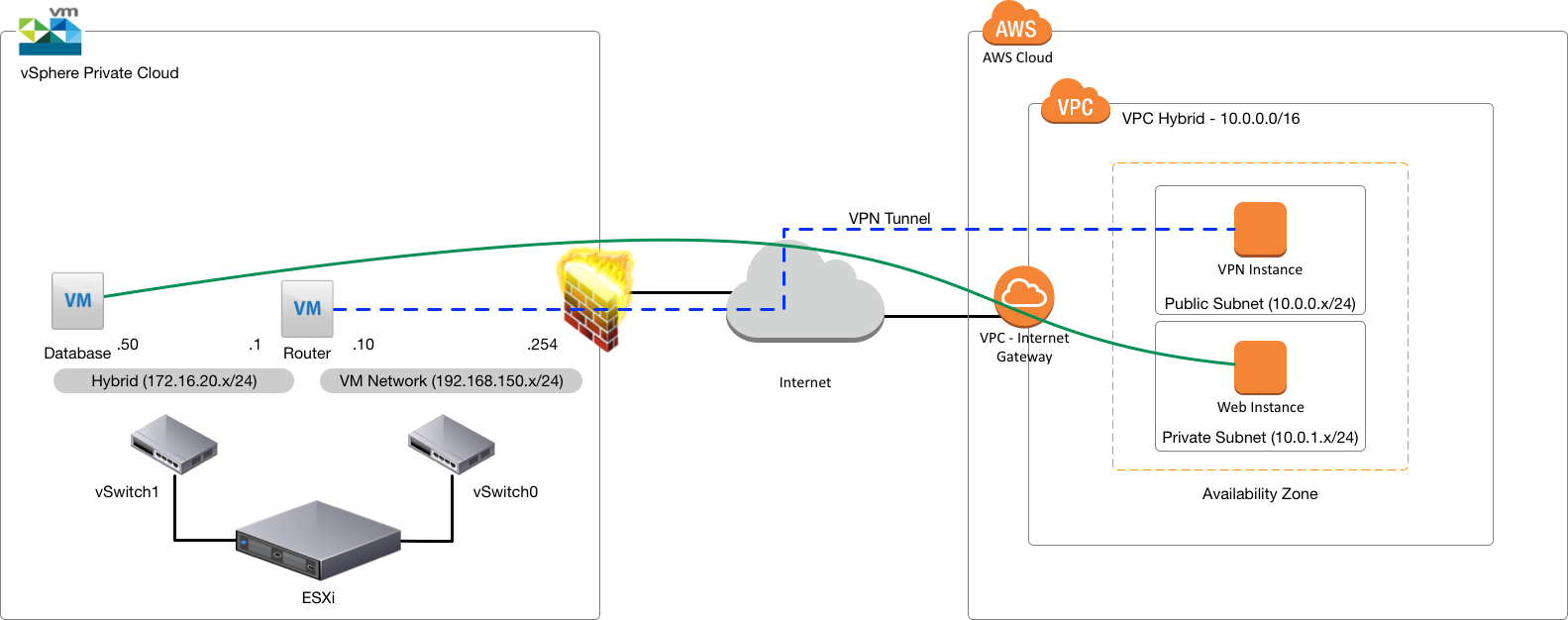 Building A Dynamic vSphere/AWS Hybrid Cloud Lab - Part 1